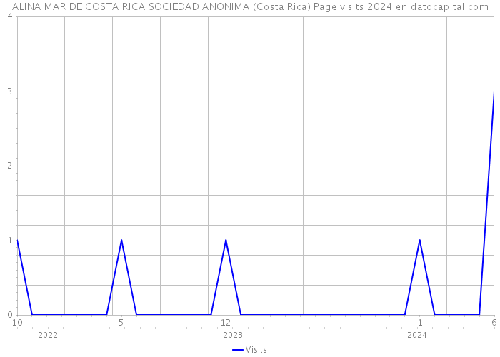 ALINA MAR DE COSTA RICA SOCIEDAD ANONIMA (Costa Rica) Page visits 2024 
