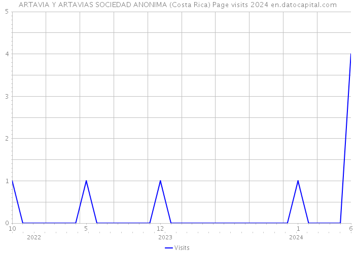 ARTAVIA Y ARTAVIAS SOCIEDAD ANONIMA (Costa Rica) Page visits 2024 