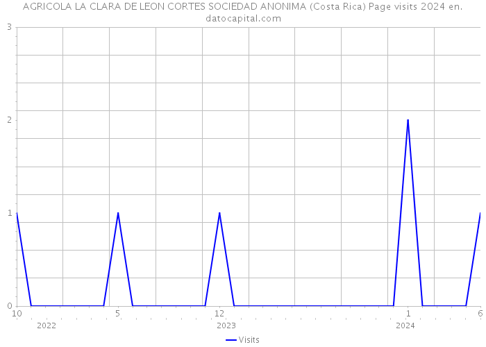 AGRICOLA LA CLARA DE LEON CORTES SOCIEDAD ANONIMA (Costa Rica) Page visits 2024 