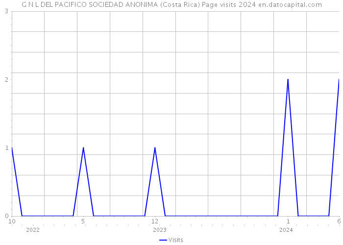 G N L DEL PACIFICO SOCIEDAD ANONIMA (Costa Rica) Page visits 2024 