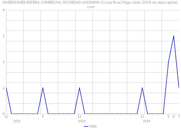 INVERSIONES ESFERA COMERCIAL SOCIEDAD ANONIMA (Costa Rica) Page visits 2024 