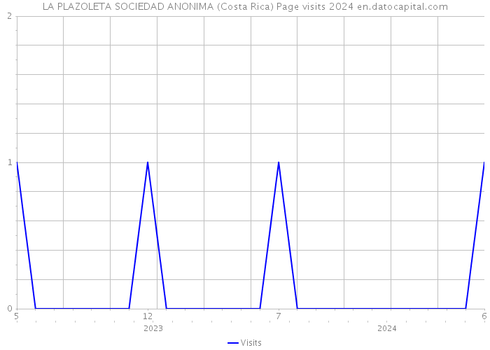 LA PLAZOLETA SOCIEDAD ANONIMA (Costa Rica) Page visits 2024 