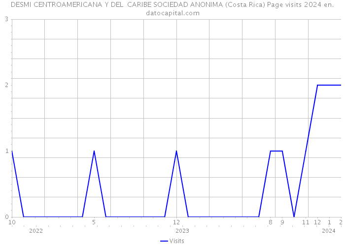 DESMI CENTROAMERICANA Y DEL CARIBE SOCIEDAD ANONIMA (Costa Rica) Page visits 2024 