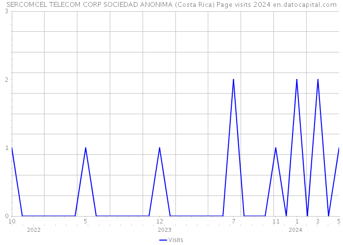 SERCOMCEL TELECOM CORP SOCIEDAD ANONIMA (Costa Rica) Page visits 2024 