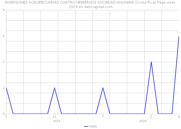 INVERSIONES AGROPECUARIAS CUATRO HERMANOS SOCIEDAD ANONIMA (Costa Rica) Page visits 2024 