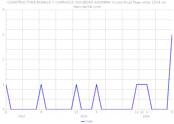 CONSTRUCTORA BONILLA Y CARRASCO SOCIEDAD ANONIMA (Costa Rica) Page visits 2024 