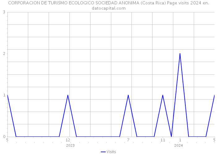 CORPORACION DE TURISMO ECOLOGICO SOCIEDAD ANONIMA (Costa Rica) Page visits 2024 