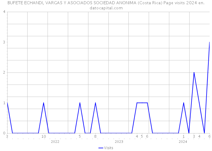 BUFETE ECHANDI, VARGAS Y ASOCIADOS SOCIEDAD ANONIMA (Costa Rica) Page visits 2024 