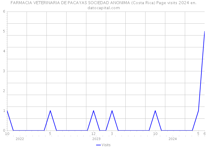 FARMACIA VETERINARIA DE PACAYAS SOCIEDAD ANONIMA (Costa Rica) Page visits 2024 