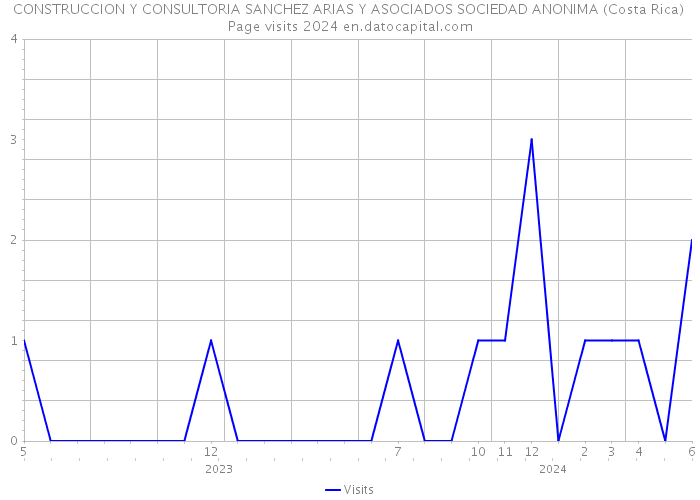CONSTRUCCION Y CONSULTORIA SANCHEZ ARIAS Y ASOCIADOS SOCIEDAD ANONIMA (Costa Rica) Page visits 2024 