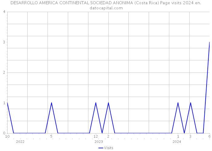 DESARROLLO AMERICA CONTINENTAL SOCIEDAD ANONIMA (Costa Rica) Page visits 2024 