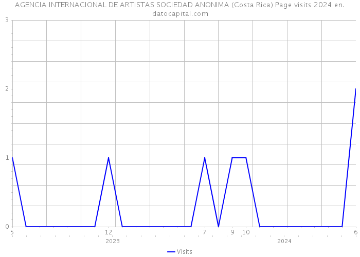 AGENCIA INTERNACIONAL DE ARTISTAS SOCIEDAD ANONIMA (Costa Rica) Page visits 2024 