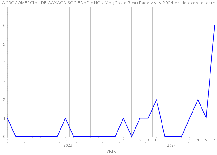 AGROCOMERCIAL DE OAXACA SOCIEDAD ANONIMA (Costa Rica) Page visits 2024 