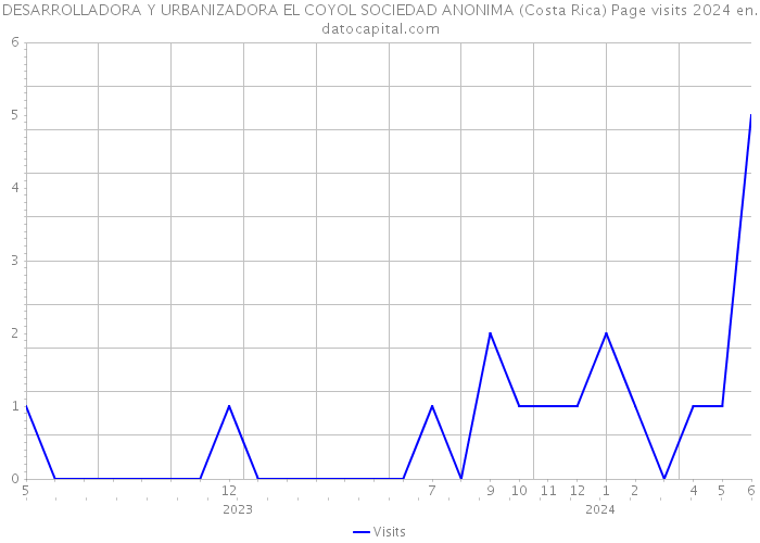 DESARROLLADORA Y URBANIZADORA EL COYOL SOCIEDAD ANONIMA (Costa Rica) Page visits 2024 