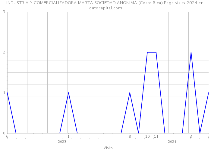 INDUSTRIA Y COMERCIALIZADORA MARTA SOCIEDAD ANONIMA (Costa Rica) Page visits 2024 