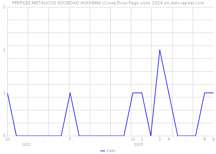PERFILES METALICOS SOCIEDAD ANONIMA (Costa Rica) Page visits 2024 