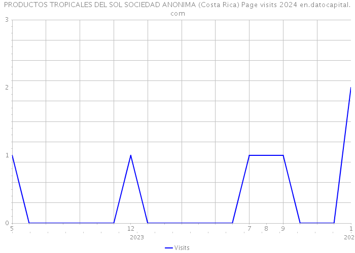 PRODUCTOS TROPICALES DEL SOL SOCIEDAD ANONIMA (Costa Rica) Page visits 2024 