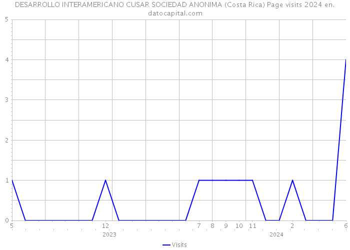 DESARROLLO INTERAMERICANO CUSAR SOCIEDAD ANONIMA (Costa Rica) Page visits 2024 