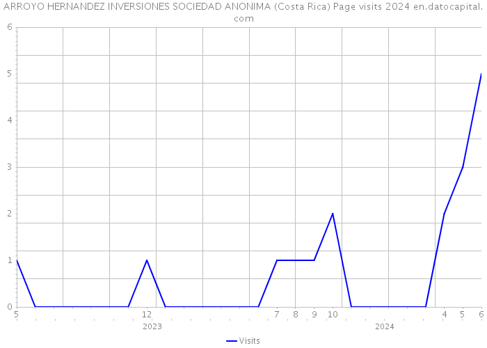 ARROYO HERNANDEZ INVERSIONES SOCIEDAD ANONIMA (Costa Rica) Page visits 2024 