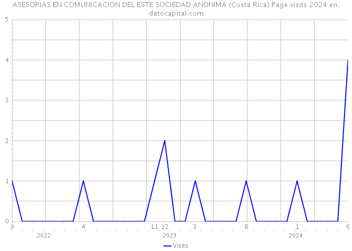 ASESORIAS EN COMUNICACION DEL ESTE SOCIEDAD ANONIMA (Costa Rica) Page visits 2024 