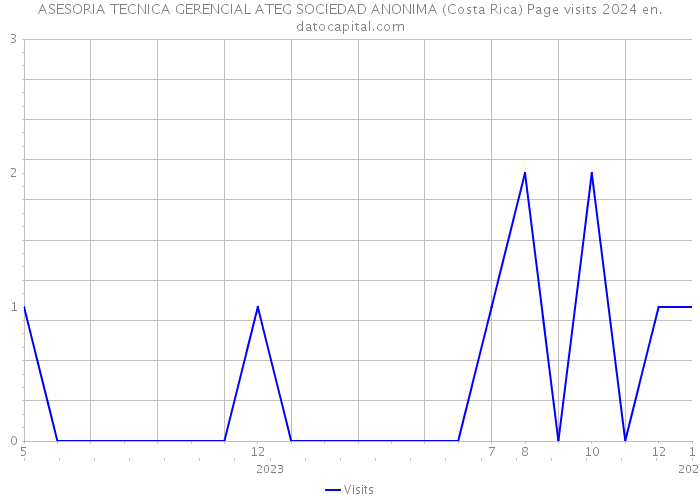 ASESORIA TECNICA GERENCIAL ATEG SOCIEDAD ANONIMA (Costa Rica) Page visits 2024 