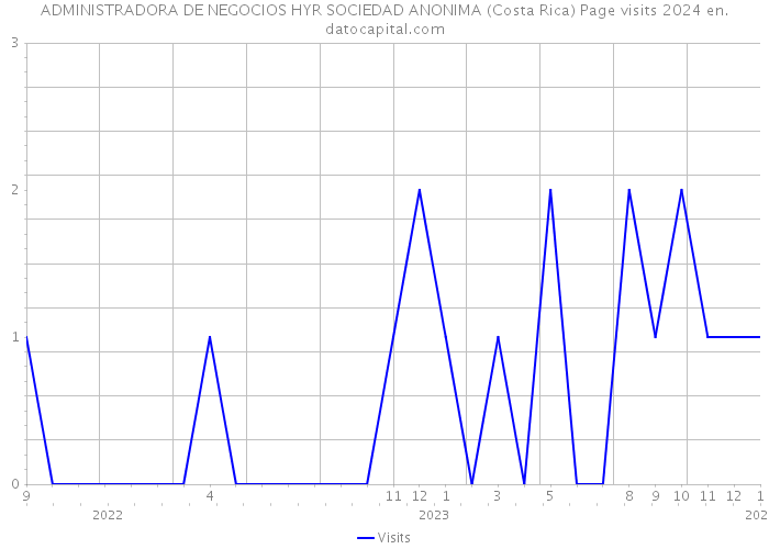 ADMINISTRADORA DE NEGOCIOS HYR SOCIEDAD ANONIMA (Costa Rica) Page visits 2024 