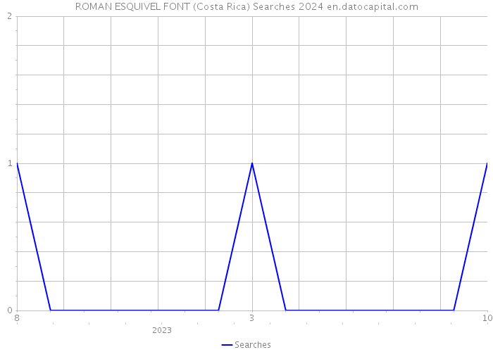 ROMAN ESQUIVEL FONT (Costa Rica) Searches 2024 