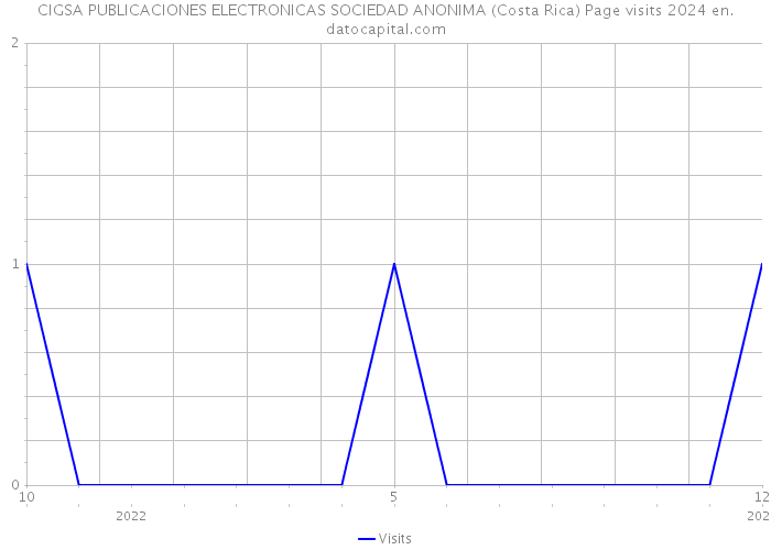 CIGSA PUBLICACIONES ELECTRONICAS SOCIEDAD ANONIMA (Costa Rica) Page visits 2024 