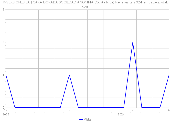 INVERSIONES LA JICARA DORADA SOCIEDAD ANONIMA (Costa Rica) Page visits 2024 
