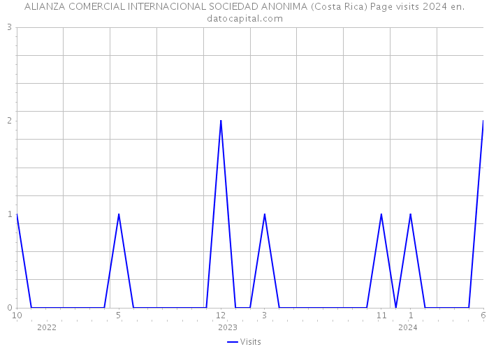 ALIANZA COMERCIAL INTERNACIONAL SOCIEDAD ANONIMA (Costa Rica) Page visits 2024 