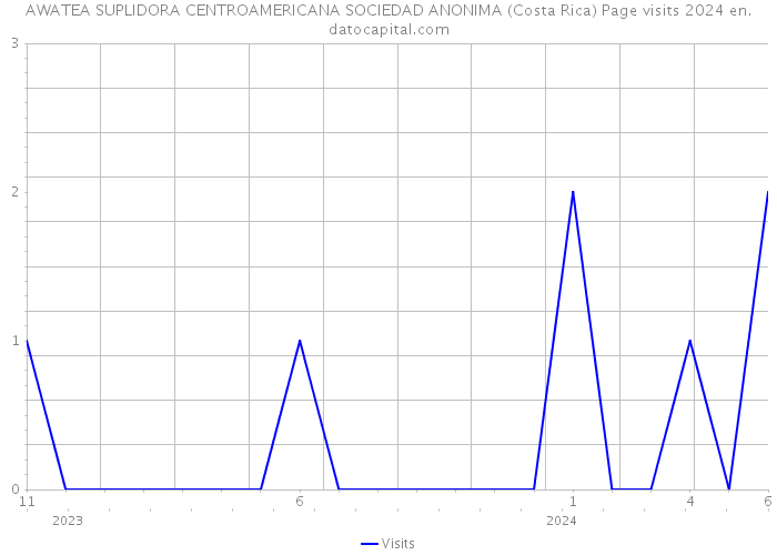 AWATEA SUPLIDORA CENTROAMERICANA SOCIEDAD ANONIMA (Costa Rica) Page visits 2024 