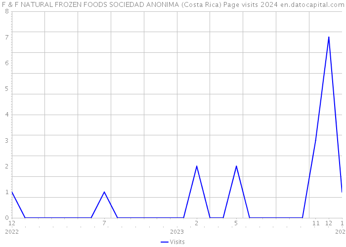 F & F NATURAL FROZEN FOODS SOCIEDAD ANONIMA (Costa Rica) Page visits 2024 