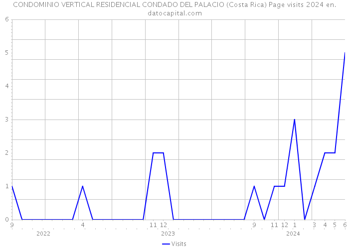 CONDOMINIO VERTICAL RESIDENCIAL CONDADO DEL PALACIO (Costa Rica) Page visits 2024 