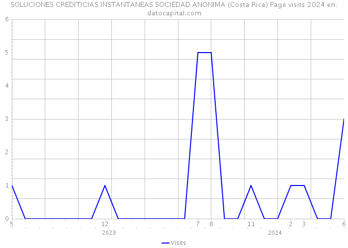 SOLUCIONES CREDITICIAS INSTANTANEAS SOCIEDAD ANONIMA (Costa Rica) Page visits 2024 