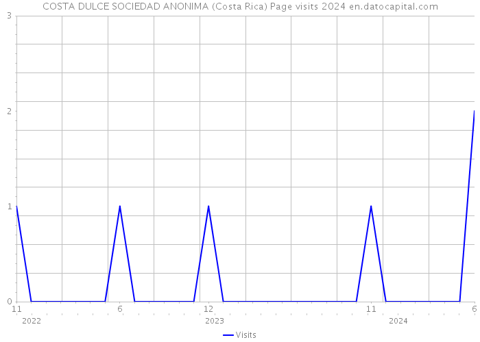 COSTA DULCE SOCIEDAD ANONIMA (Costa Rica) Page visits 2024 