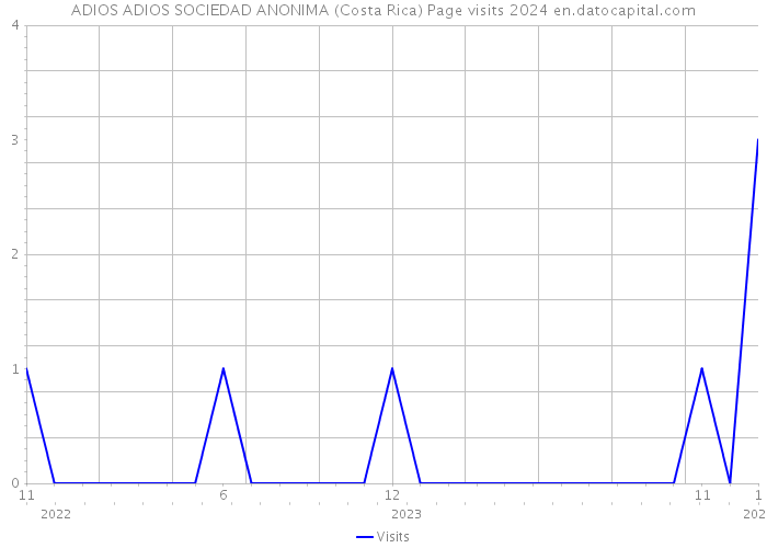 ADIOS ADIOS SOCIEDAD ANONIMA (Costa Rica) Page visits 2024 