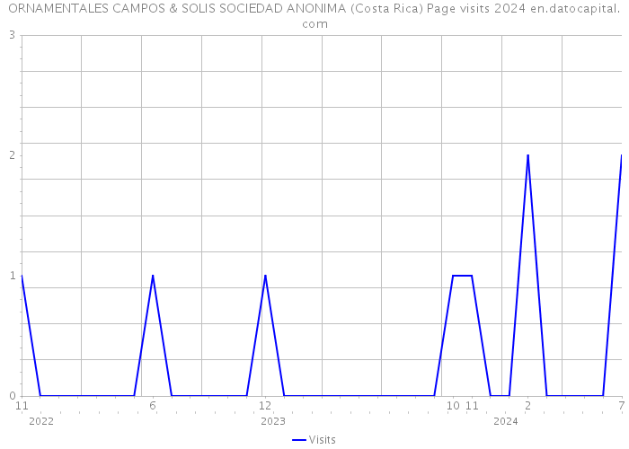 ORNAMENTALES CAMPOS & SOLIS SOCIEDAD ANONIMA (Costa Rica) Page visits 2024 