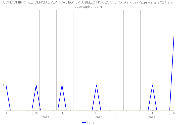 CONDOMINIO RESIDENCIAL VERTICAL BOHEMIA BELLO HORIZONTE (Costa Rica) Page visits 2024 