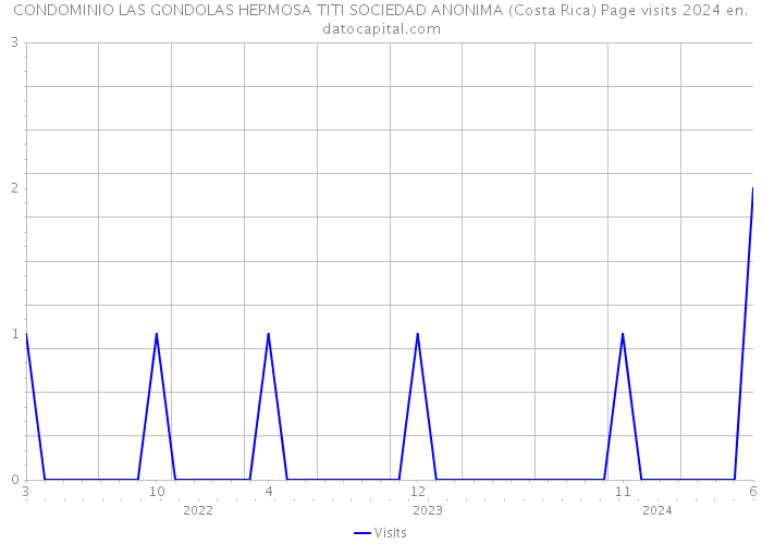 CONDOMINIO LAS GONDOLAS HERMOSA TITI SOCIEDAD ANONIMA (Costa Rica) Page visits 2024 