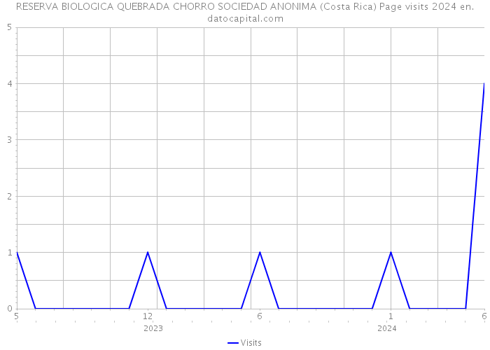 RESERVA BIOLOGICA QUEBRADA CHORRO SOCIEDAD ANONIMA (Costa Rica) Page visits 2024 