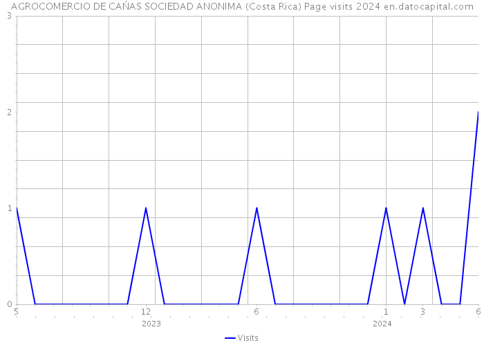 AGROCOMERCIO DE CAŃAS SOCIEDAD ANONIMA (Costa Rica) Page visits 2024 