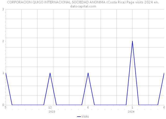 CORPORACION QUIGO INTERNACIONAL SOCIEDAD ANONIMA (Costa Rica) Page visits 2024 