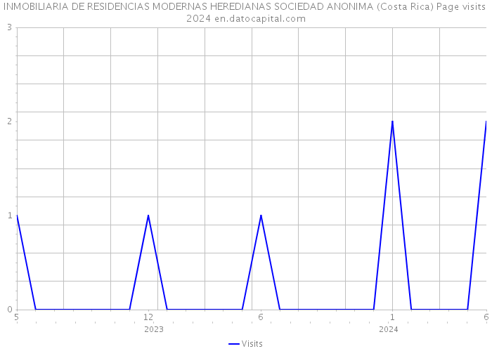 INMOBILIARIA DE RESIDENCIAS MODERNAS HEREDIANAS SOCIEDAD ANONIMA (Costa Rica) Page visits 2024 