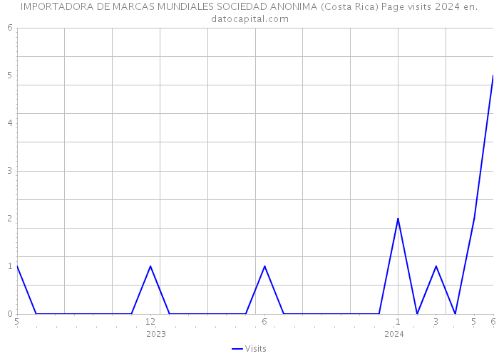 IMPORTADORA DE MARCAS MUNDIALES SOCIEDAD ANONIMA (Costa Rica) Page visits 2024 