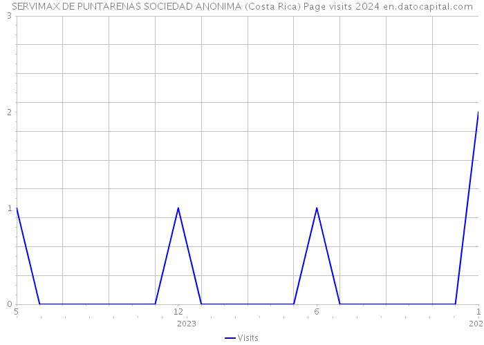 SERVIMAX DE PUNTARENAS SOCIEDAD ANONIMA (Costa Rica) Page visits 2024 