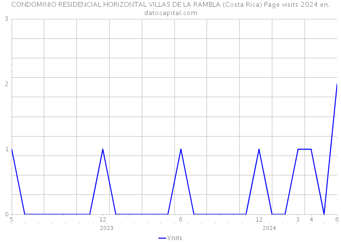 CONDOMINIO RESIDENCIAL HORIZONTAL VILLAS DE LA RAMBLA (Costa Rica) Page visits 2024 