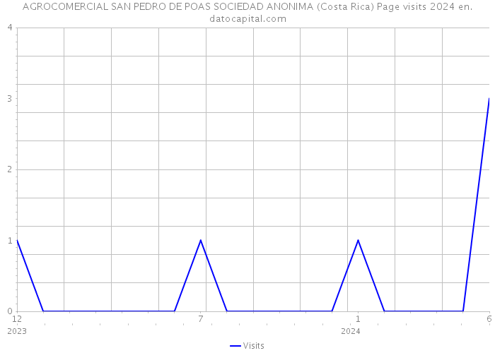 AGROCOMERCIAL SAN PEDRO DE POAS SOCIEDAD ANONIMA (Costa Rica) Page visits 2024 