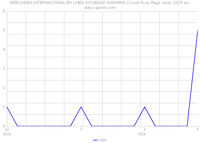 MERCADEO INTERNACIONAL EN LINEA SOCIEDAD ANONIMA (Costa Rica) Page visits 2024 