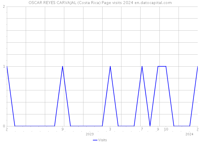 OSCAR REYES CARVAJAL (Costa Rica) Page visits 2024 