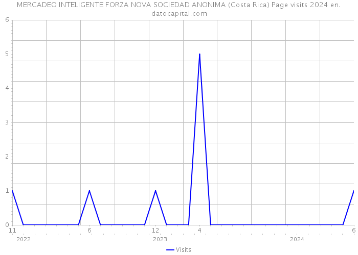 MERCADEO INTELIGENTE FORZA NOVA SOCIEDAD ANONIMA (Costa Rica) Page visits 2024 